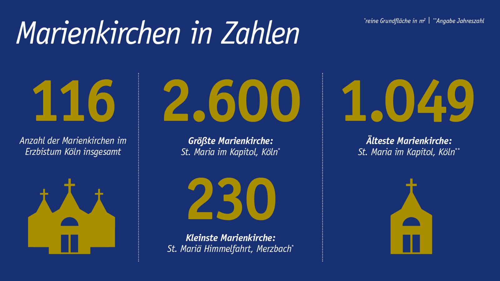 Marienkirchen im Erzbistum Köln in Zahlen