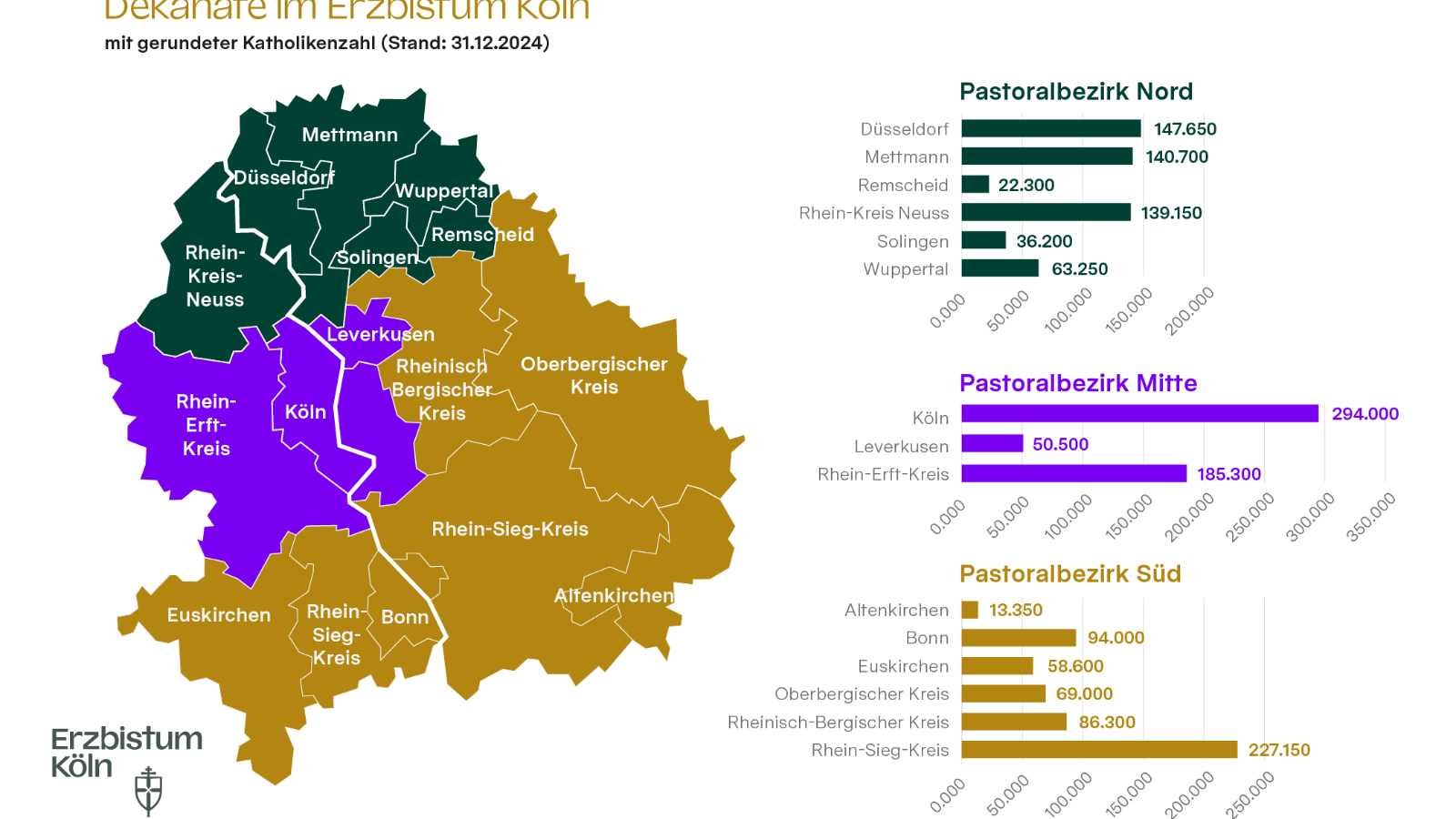Katholikenzahlen in den Stadt- und Kreisdekanaten des Erzbistums Köln zum 31.12.2024