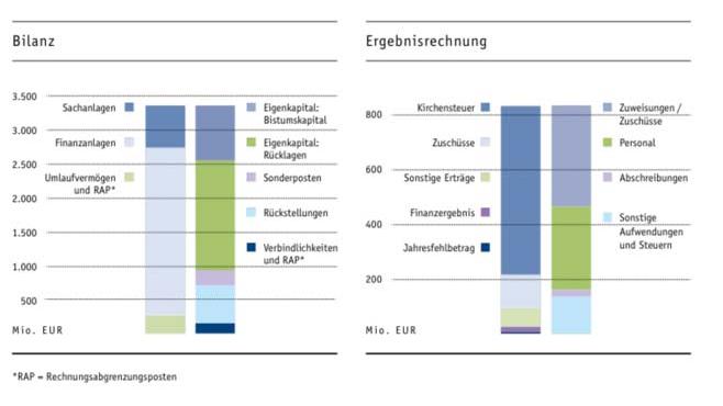 Finanzbericht 2014: Kennzahlen im Überblick. Mehr Infos im Online-Finanzbericht.