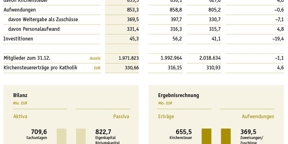 Finanzbericht 2017: Kennzahlen