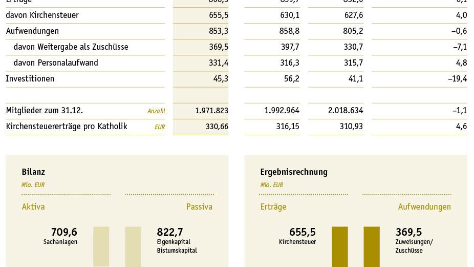 Finanzbericht 2017: Kennzahlen