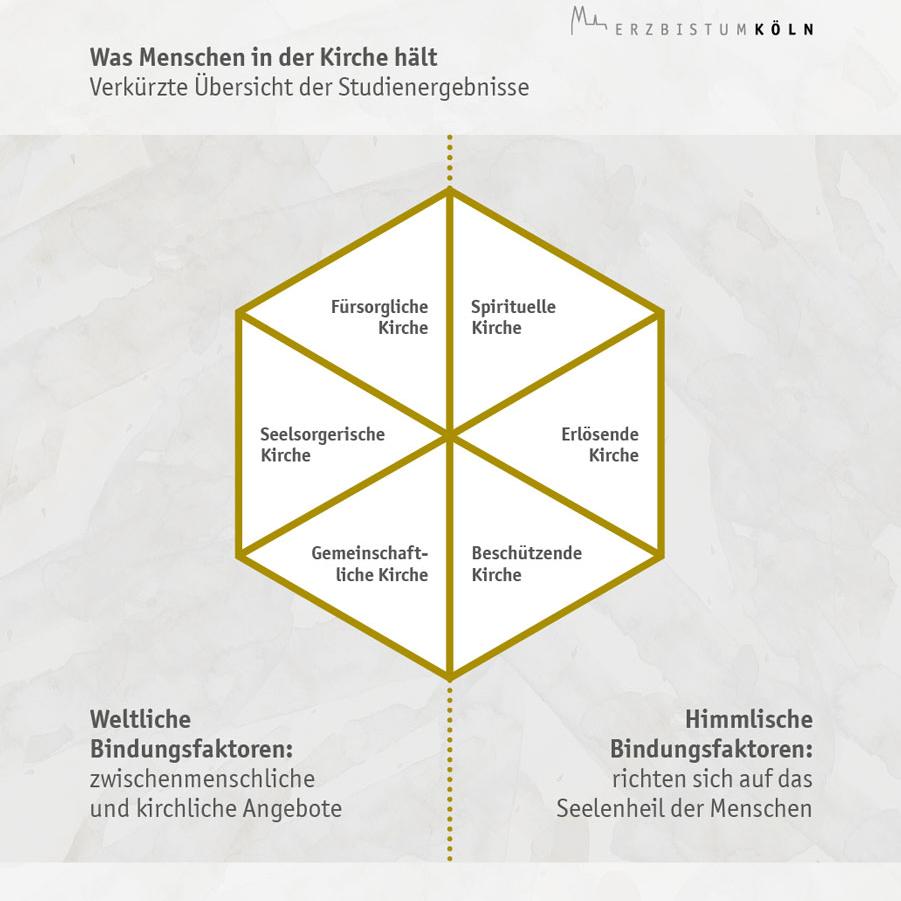 Vereinfachtes Schaubild zur Rheingoldstudie des Erzbistums Köln