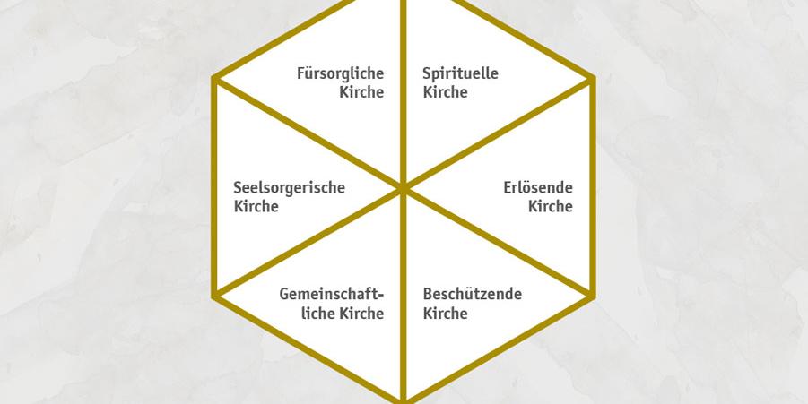 Vereinfachtes Schaubild zur Rheingoldstudie des Erzbistums Köln