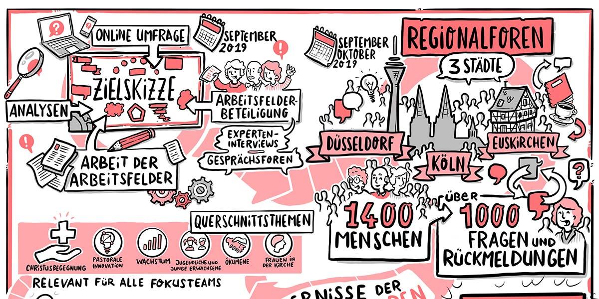 Grafik Regionalforen 2019 Pastoraler Zukunftsweg