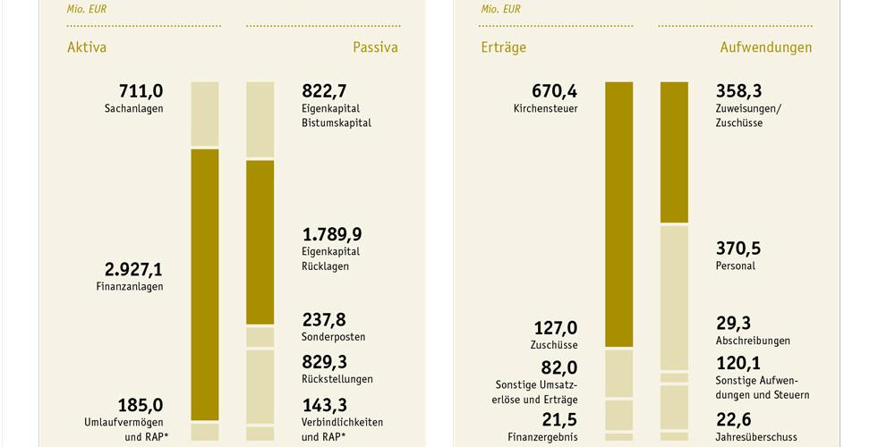 Finanzbericht des Erzbistums Köln 2018: Kennzahlen im Überblick