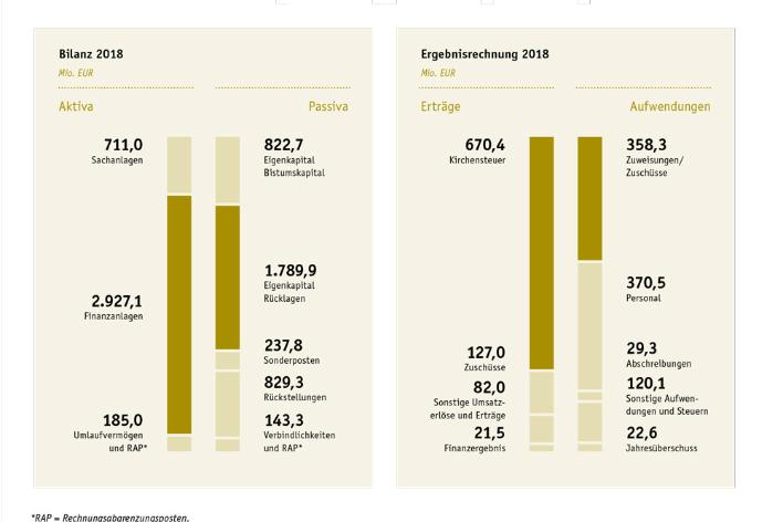 Finanzbericht des Erzbistums Köln 2018: Kennzahlen im Überblick