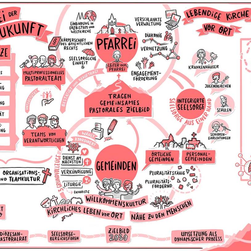 Das Schaubild „Pfarrei der Zukunft“ veranschaulicht Zwischenergebnisse der Aktuellen Etappe zur zukünftigen Gestaltung der Pfarreienlandschaft im Erzbistum Köln.