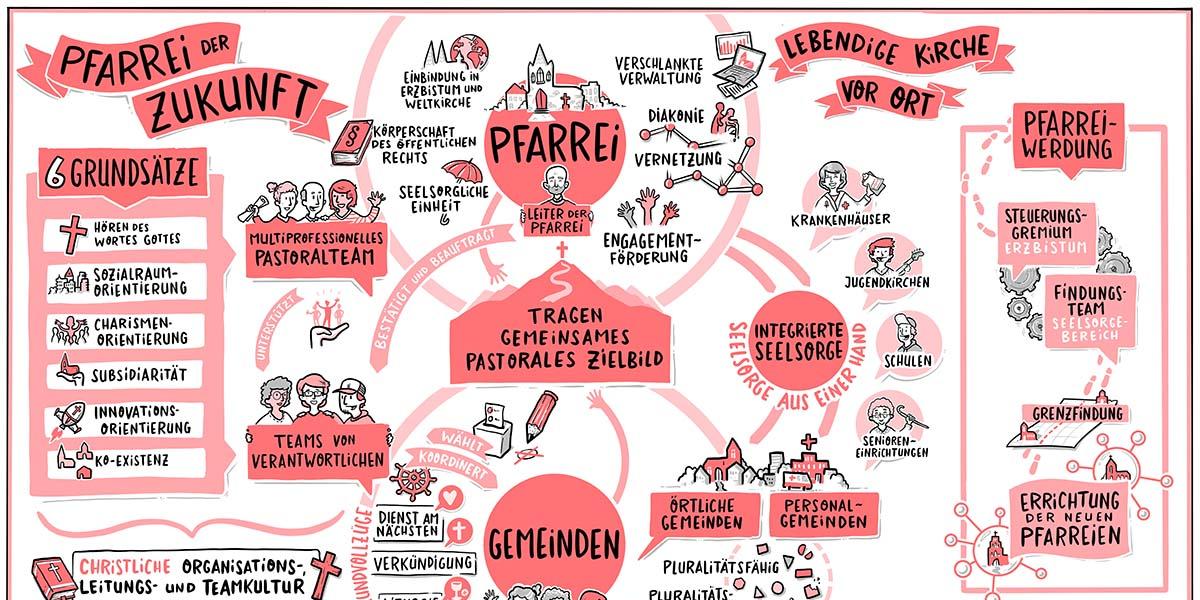 Das Schaubild „Pfarrei der Zukunft“ veranschaulicht Zwischenergebnisse der Aktuellen Etappe zur zukünftigen Gestaltung der Pfarreienlandschaft im Erzbistum Köln.