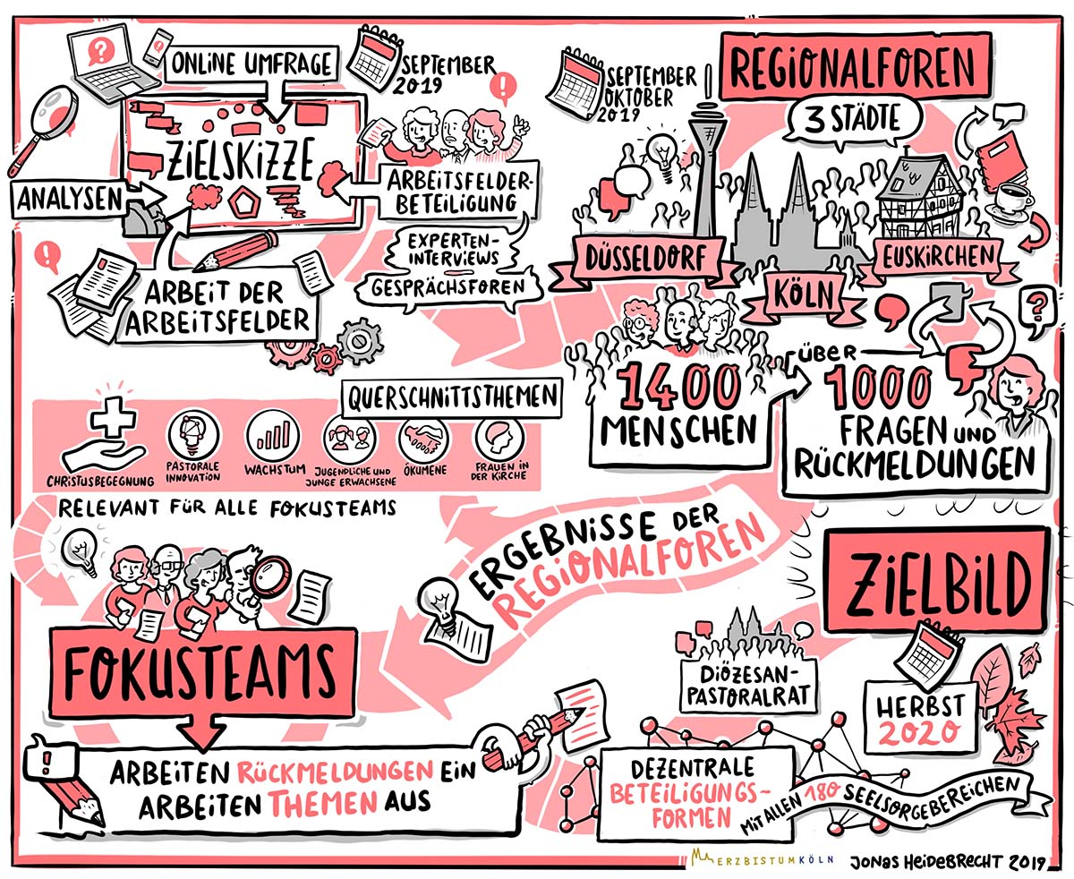 Infografik zum Verlauf der Aktuellen Etappe des Pastoralen Zukunftsweges