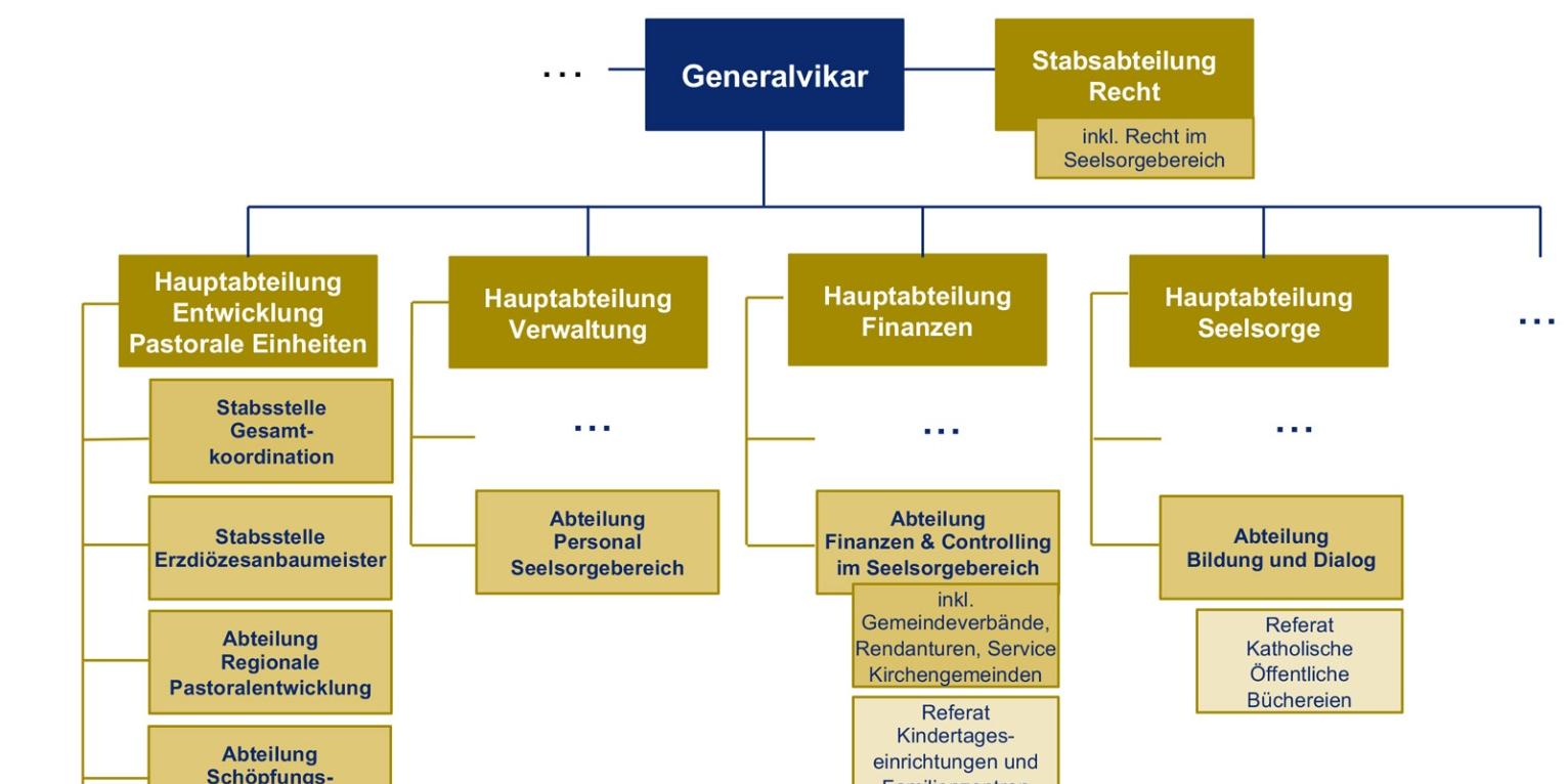 Organisationsveränderungen im Erzbischöflichen Generalvikariat zum 1. April 2021