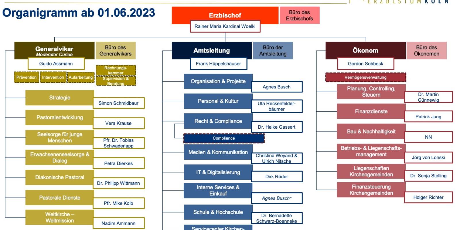 Organigramm des Erzbischöflichen Generalvikariats Köln ab 01.06.2023