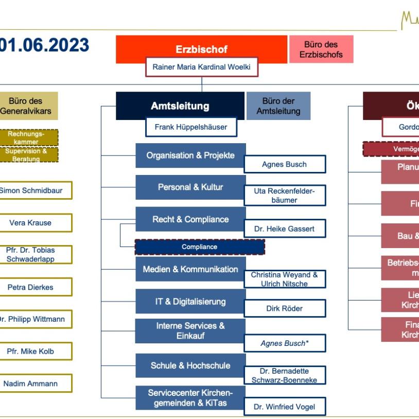 Organigramm des Erzbischöflichen Generalvikariats Köln ab 01.06.2023