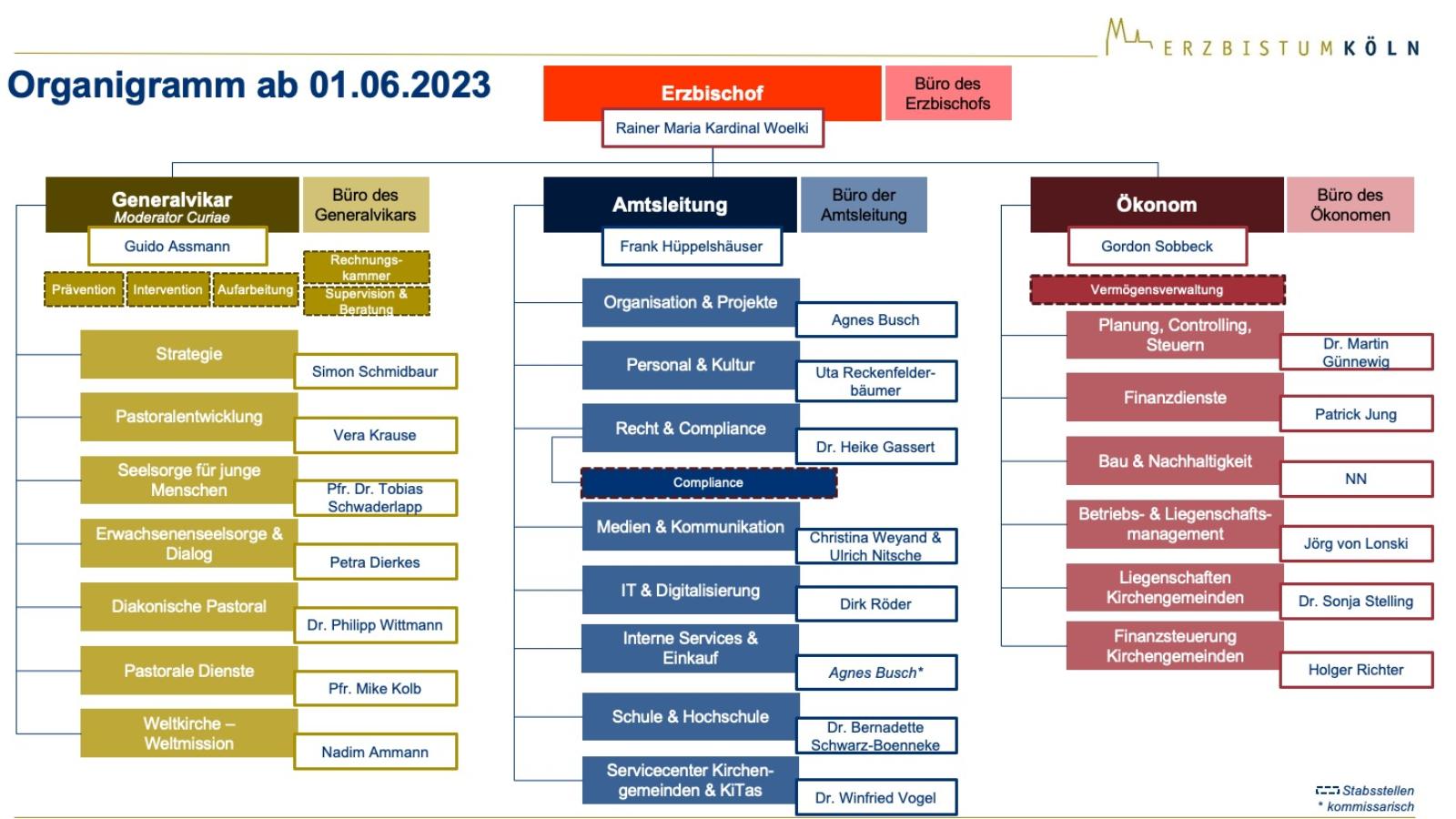 Organigramm des Erzbischöflichen Generalvikariats Köln ab 01.06.2023