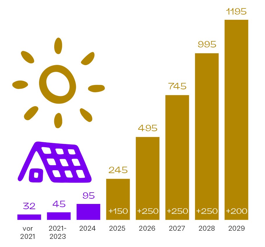 Straffes Programm: In den nächsten Jahren möchte das Erzbistum zwischen 150 und 250 PV-Anlagen pro Jahr auf eigene Gebäudedächer bauen.