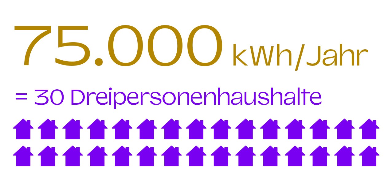 Energiegewinnung der Anlage auf dem Erzbischöflichen Haus und dem Priesterseminar im Vergleich