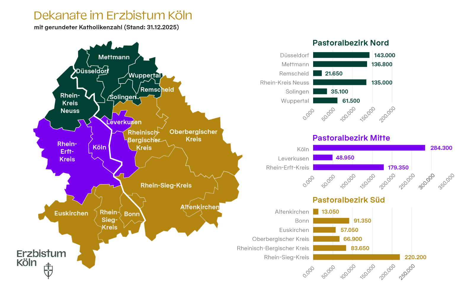 Eine Grafik zeigt die Katholikenzahlen für das Jahr 2025 im Erzbistum Köln.