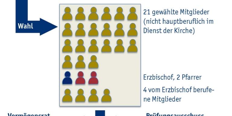 Zusammensetzung des Kirchensteuer- und Wirtschaftsrats