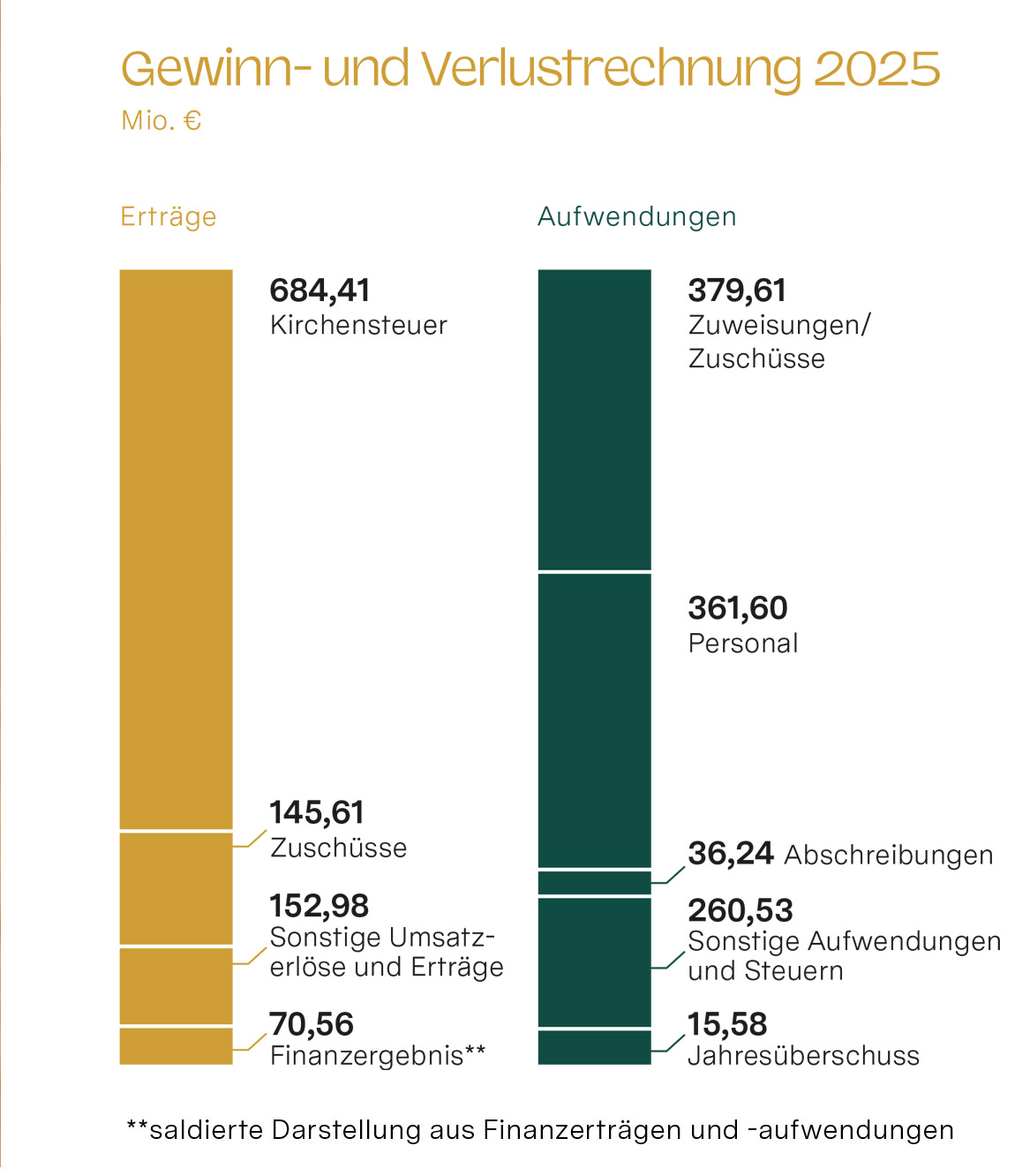 Finanzbericht 2025: Gewinn- und Verslustrechnung