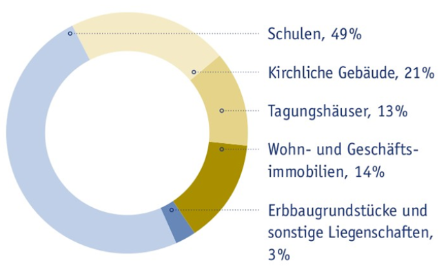 Bewertete Anteile am Immobilienvermögen