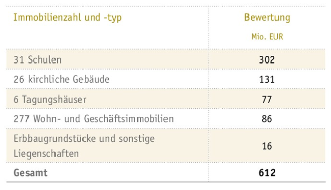 Überblick Immobilien