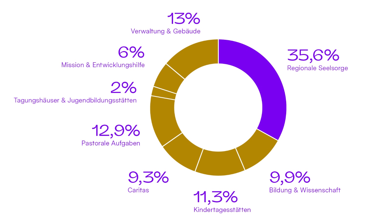 Grafik_Funktionsbereiche_Wirtschaftsplan-2026