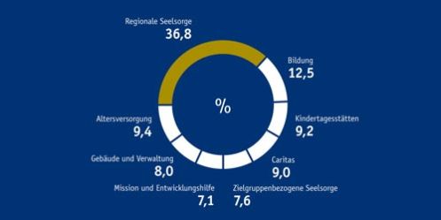 Geplanter Einsatz der Finanzmittel im Erzbistum Köln 2018