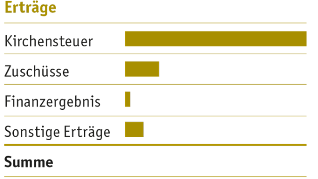 Wirtschaftsplan: Geplante Erträge