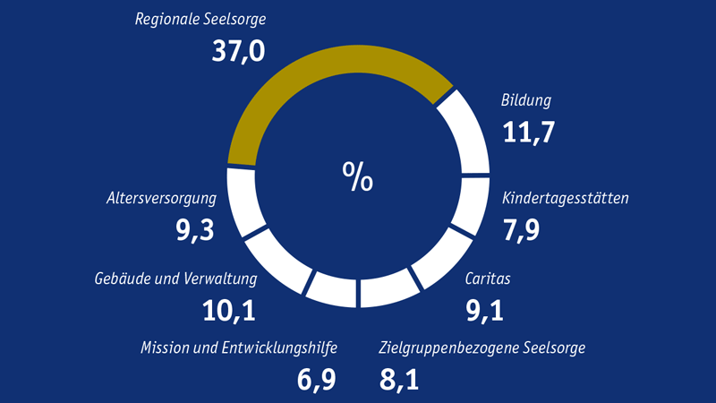 Geplanter Einsatz der Finanzmittel im Erzbistum Köln 2020