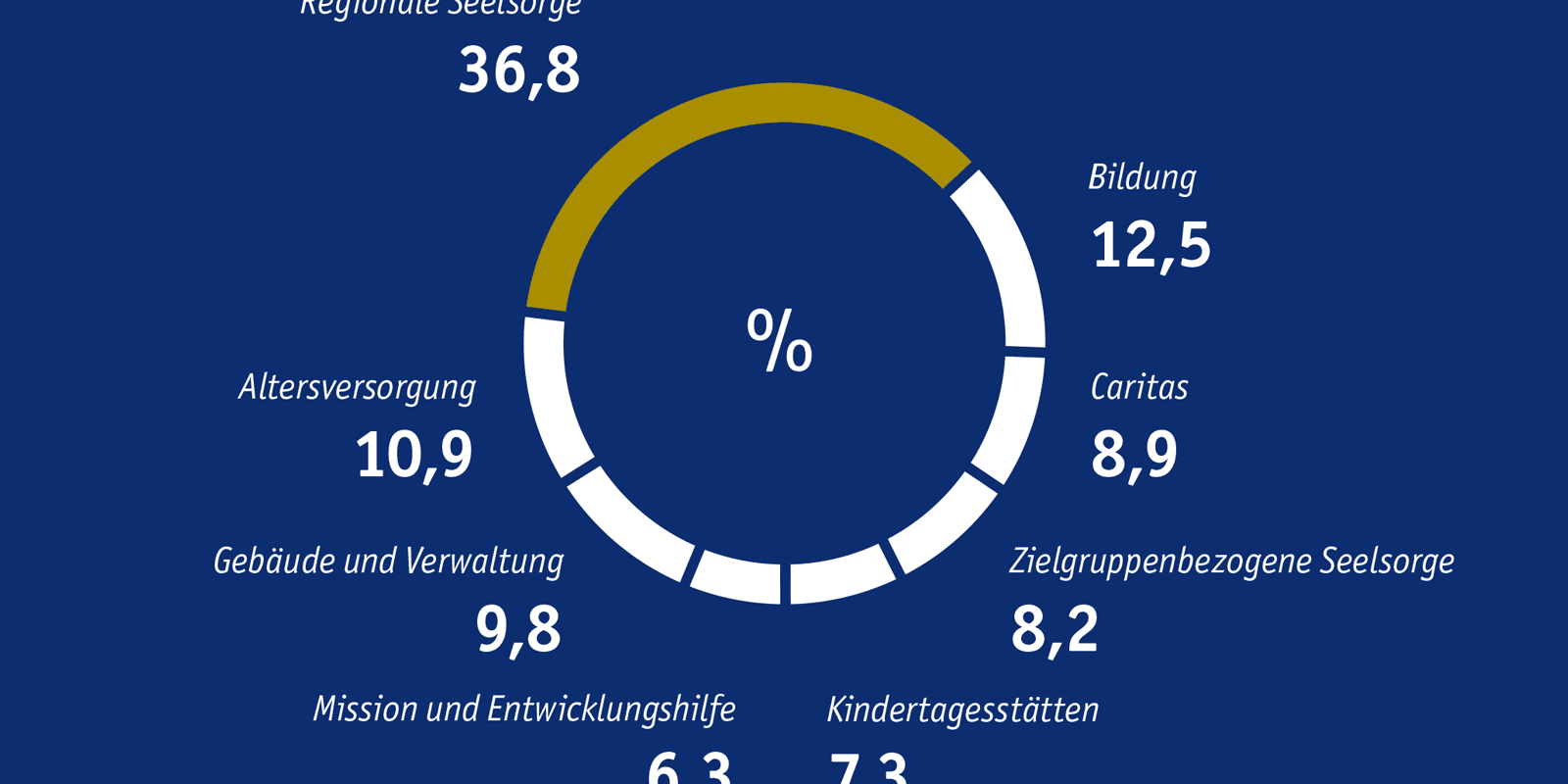 Geplanter Einsatz der Finanzmittel im Erzbistum Köln 2021