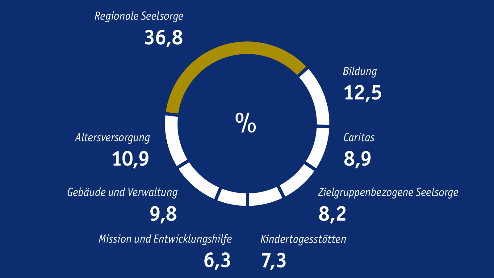 Geplanter Einsatz der Finanzmittel im Erzbistum Köln 2021