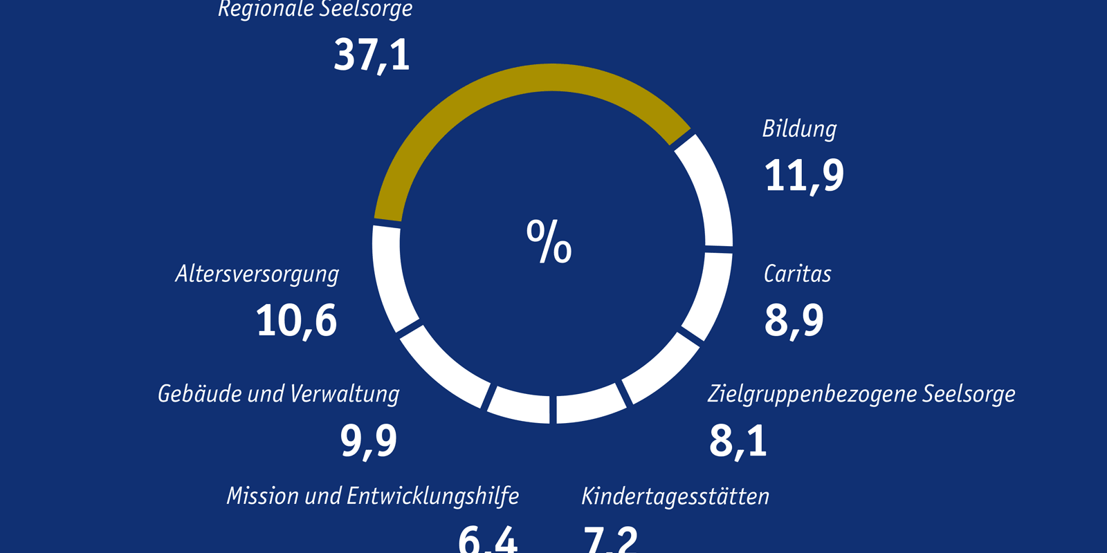 Geplanter Einsatz der Finanzmittel im Erzbistum Köln 2022