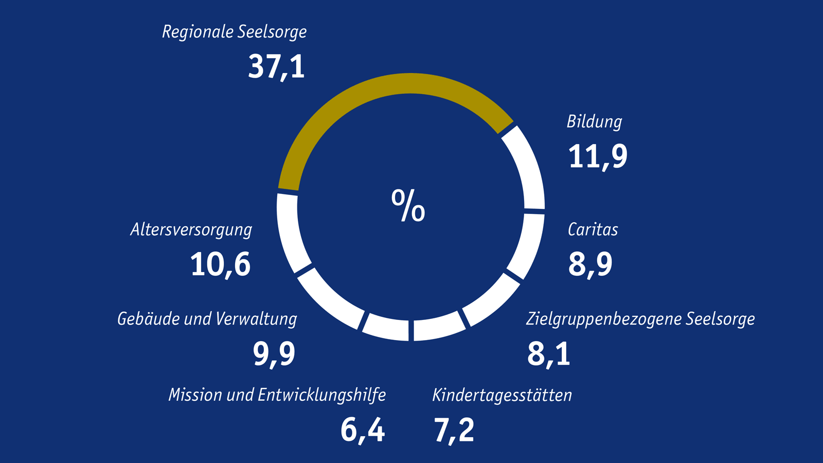 Geplanter Einsatz der Finanzmittel im Erzbistum Köln 2022