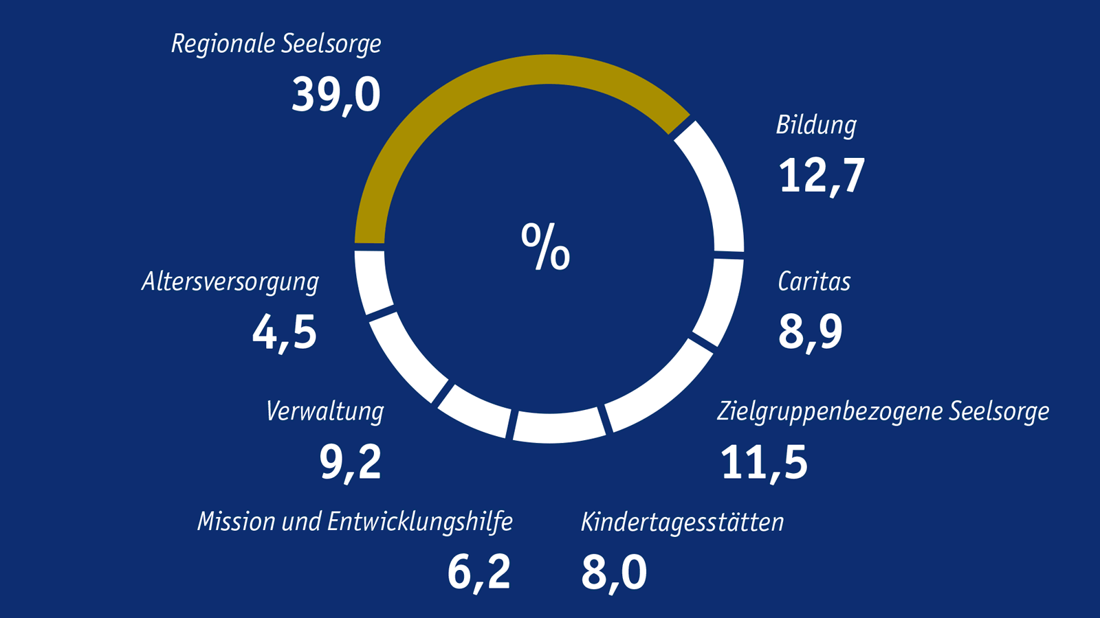 Geplanter Einsatz der Finanzmittel im Erzbistum Köln 2023