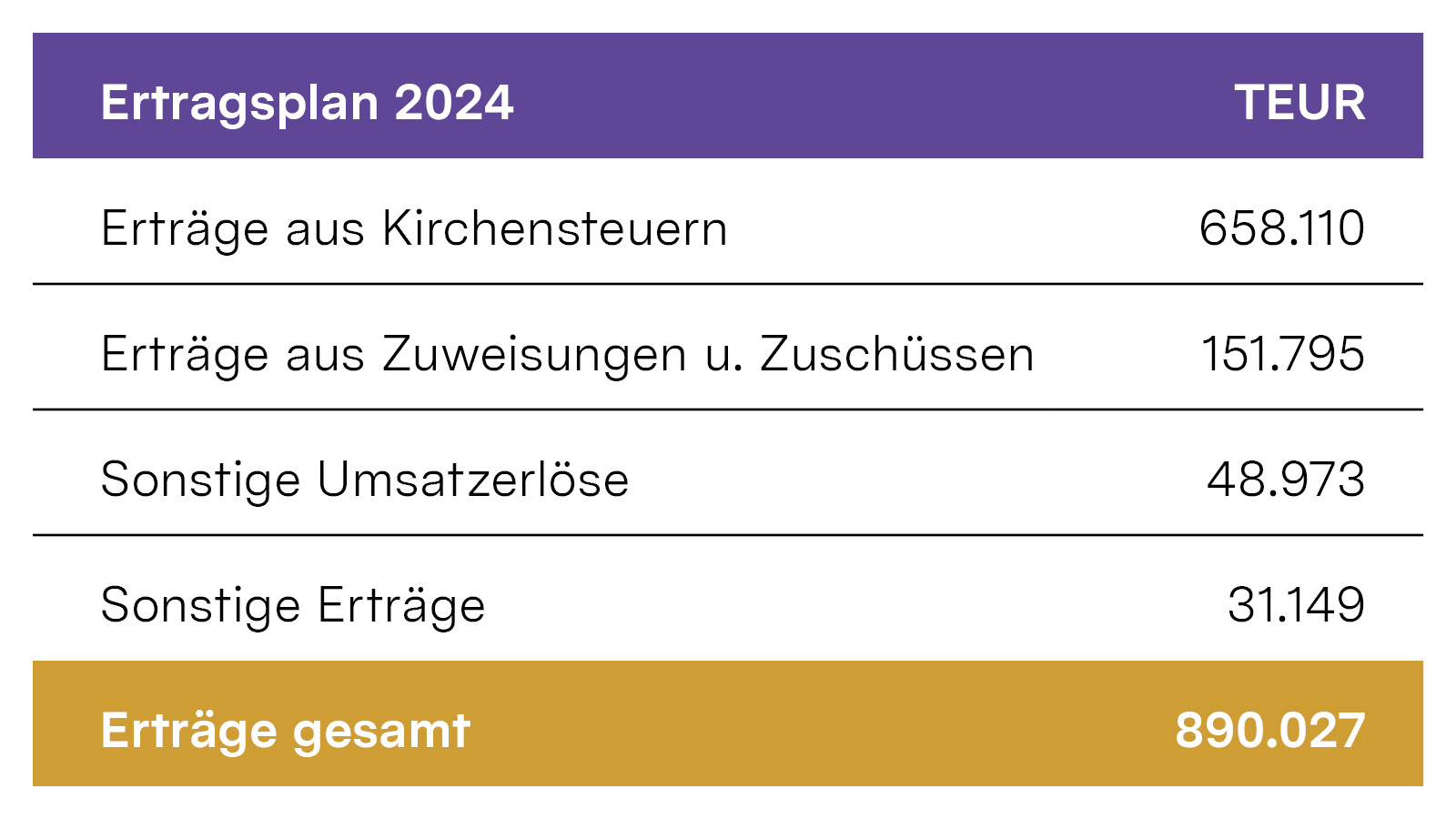 Wirtschaftsplan 2024: Geplante Erträge