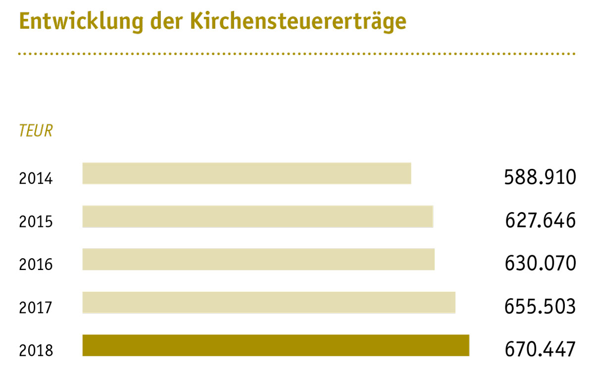 Entwicklung der Kirchensteuererträge 2014-2018