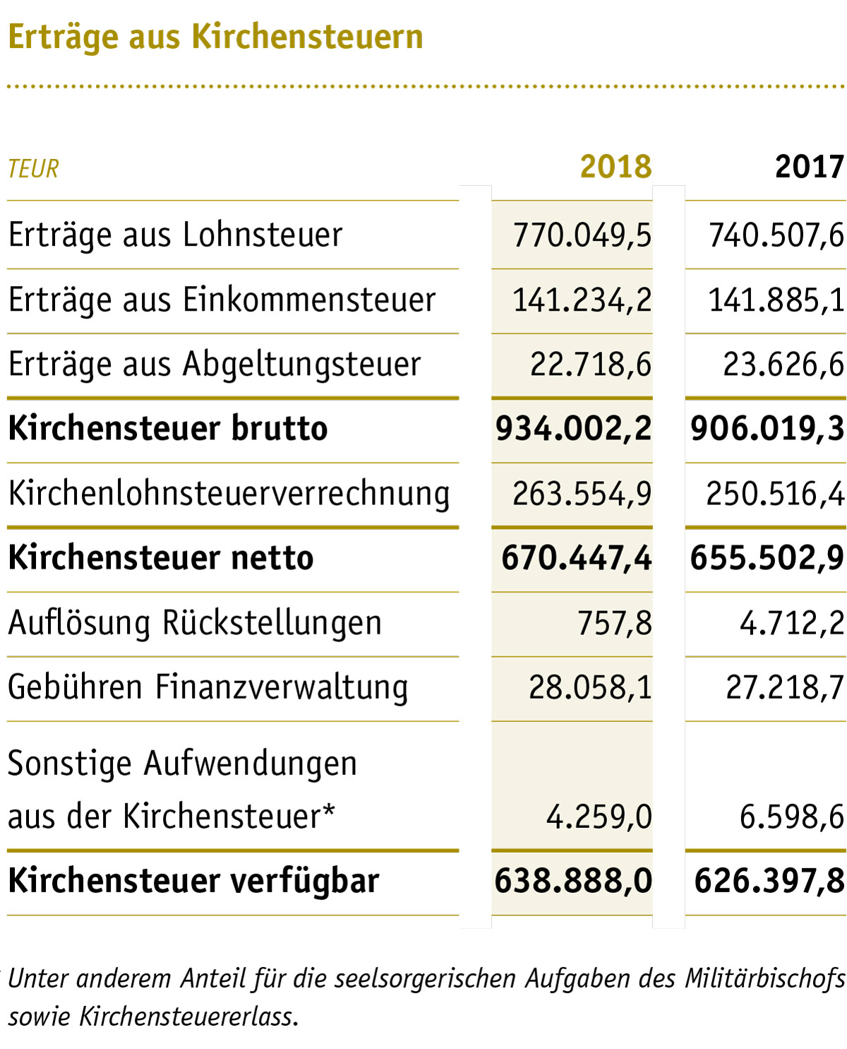 Erträge aus Kirchensteuern 2018