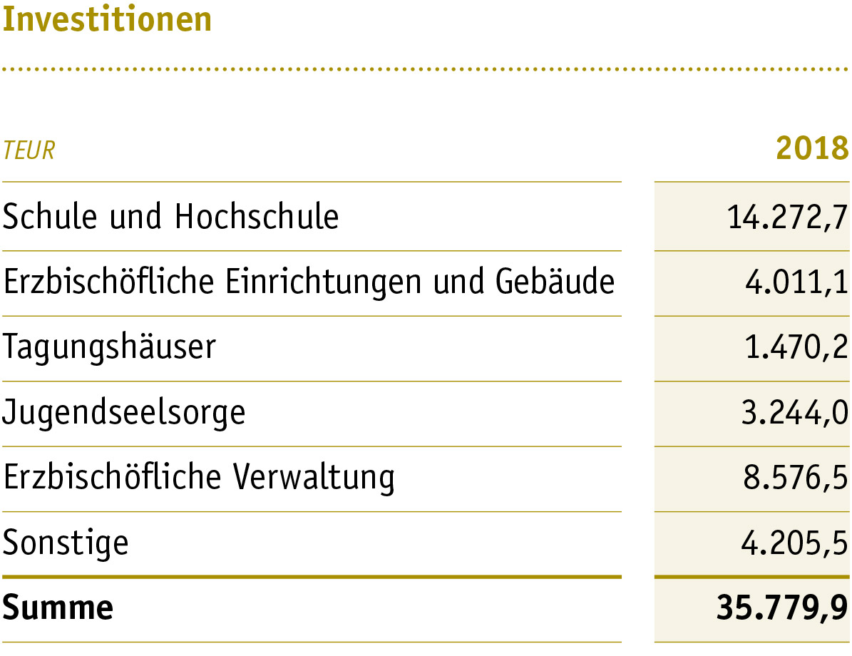 Investitionen des Erzbistums im Jahr 2018