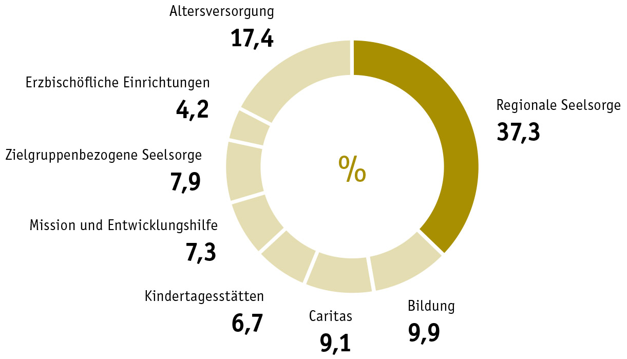 Verwendung der Kirchensteuermittel nach Aufgabenbereichen 2018