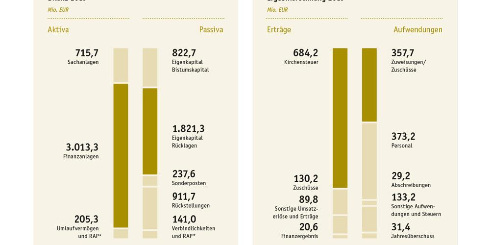 Kennzahlen des Finanzberichts 2019 im Überblick