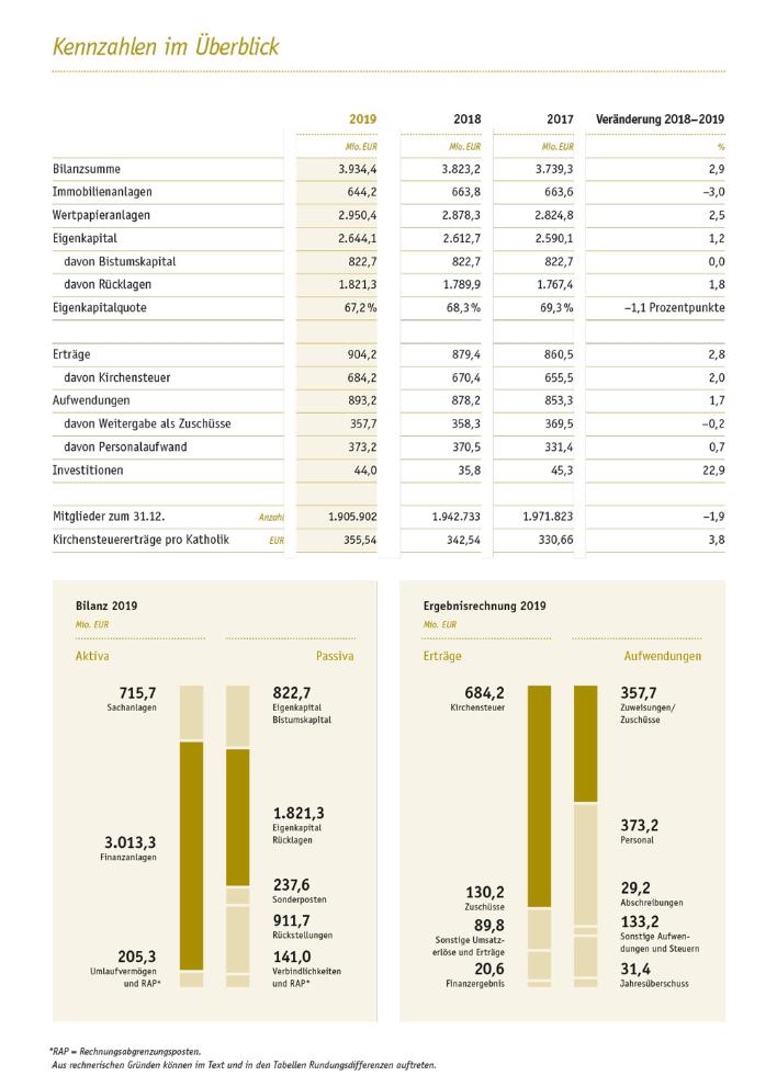 Kennzahlen des Finanzberichts 2019 im Überblick