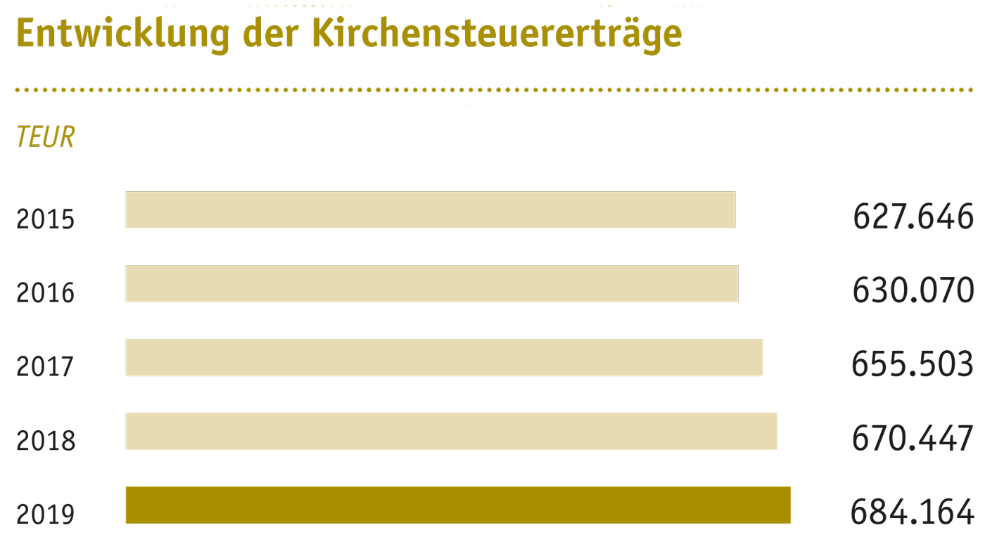 Entwicklung der Kirchensteuererträge von 2015 bis 2019