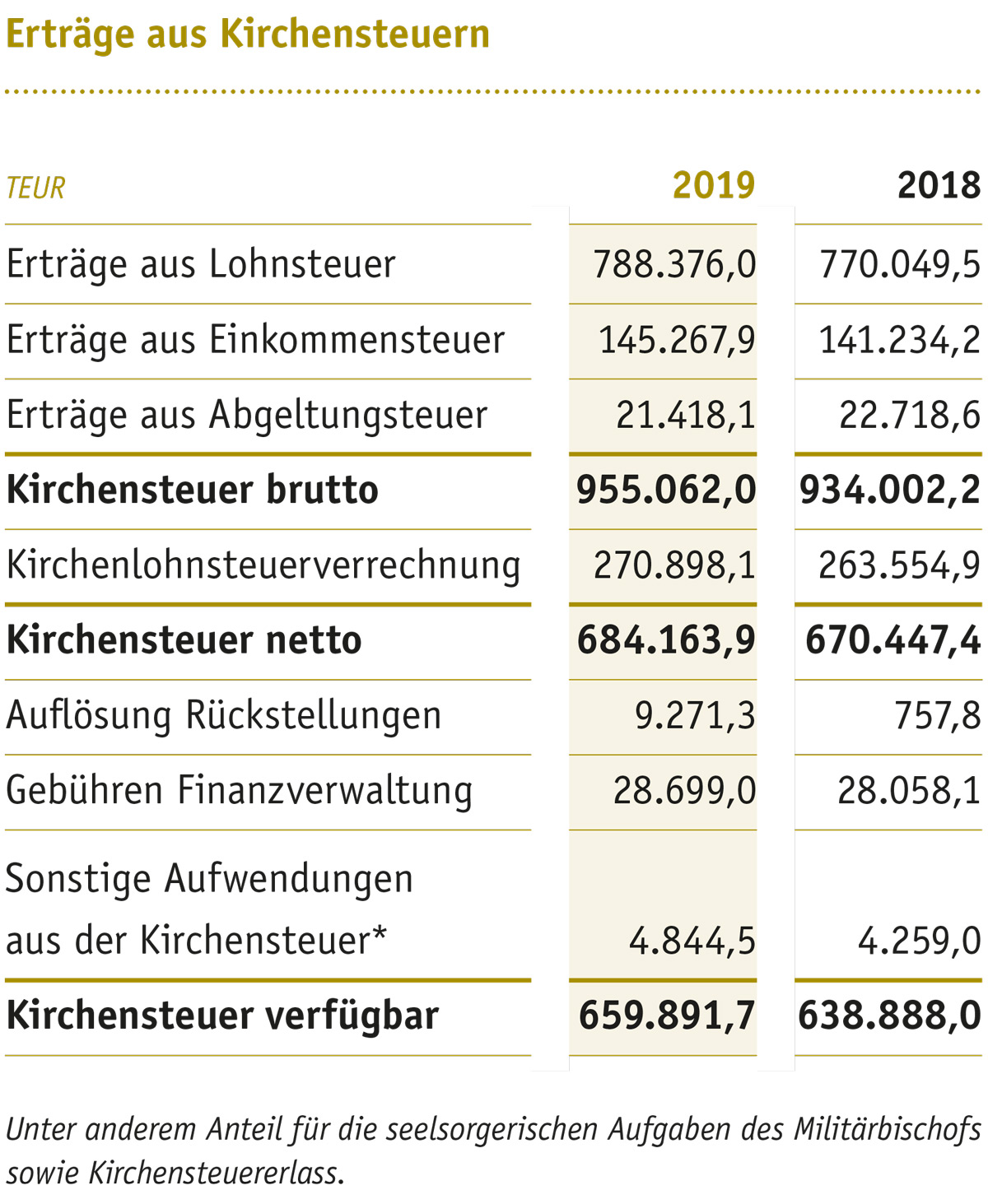 Erträge aus Kirchensteuern 2019