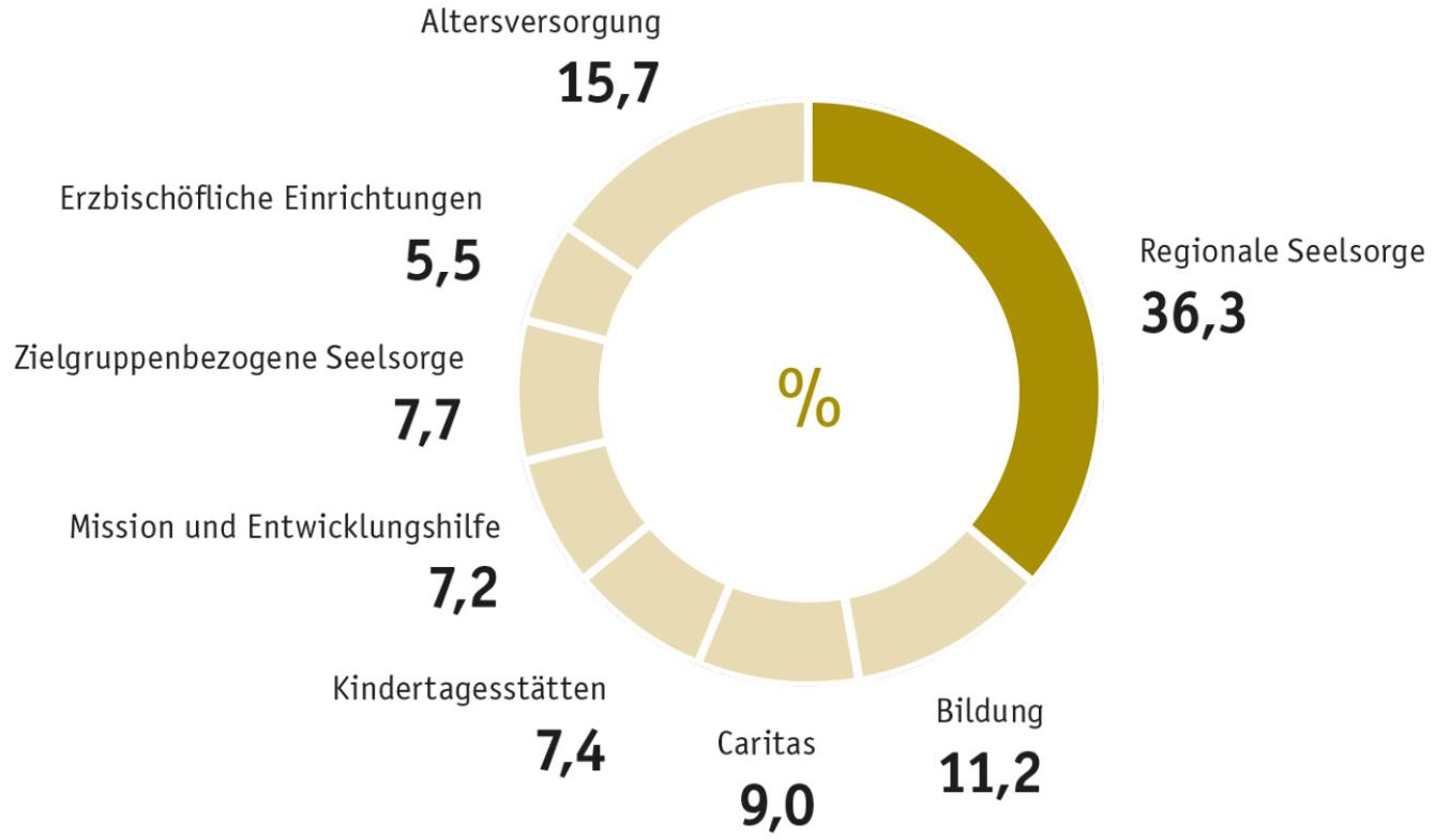 Verwendung der Kirchensteuermittel nach Aufgabenbereichen 2019