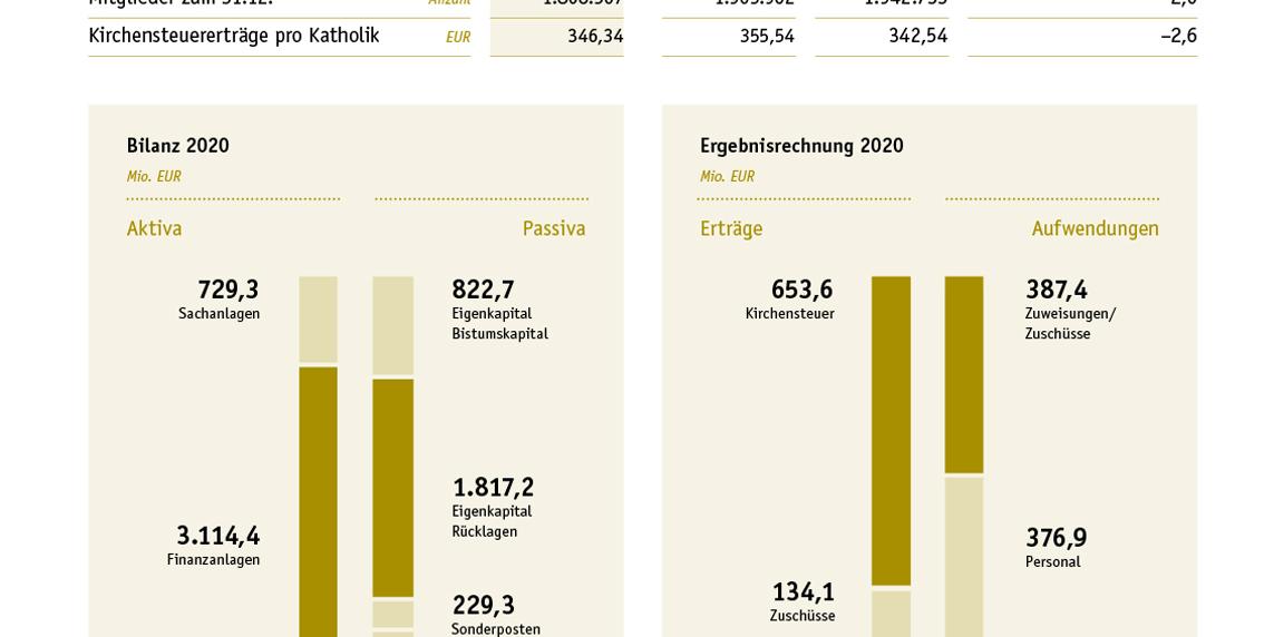 Kennzahlen des Finanzberichts 2020 im Überblick
