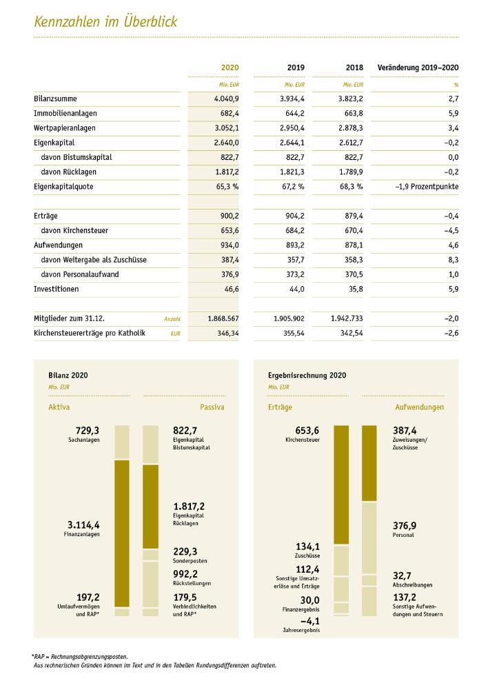 Kennzahlen des Finanzberichts 2020 im Überblick