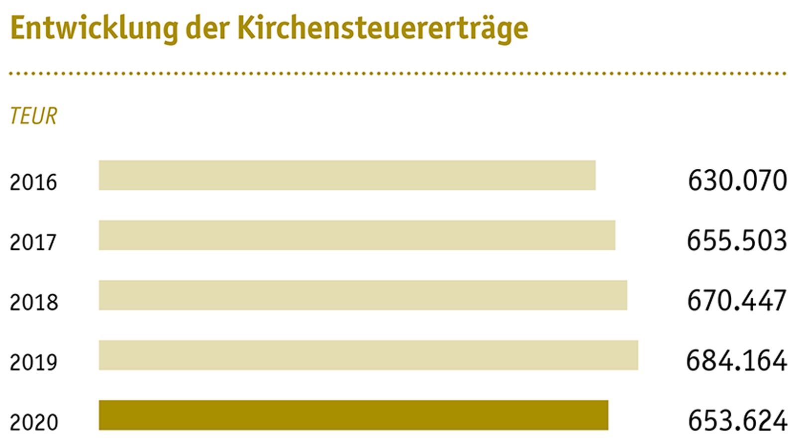 Entwicklung der Kirchensteuererträge von 2016 bis 2020