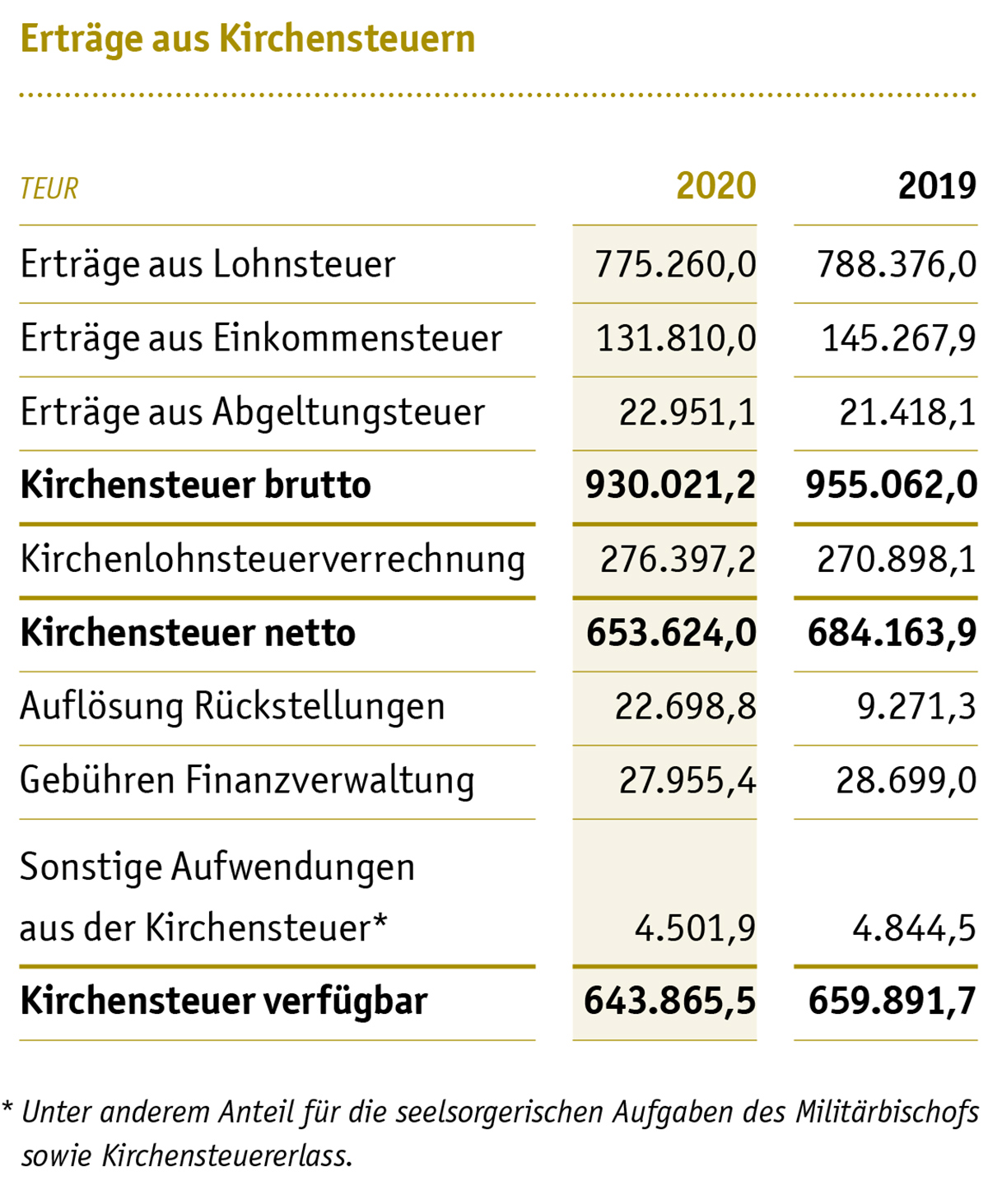 Erträge aus Kirchensteuern 2020