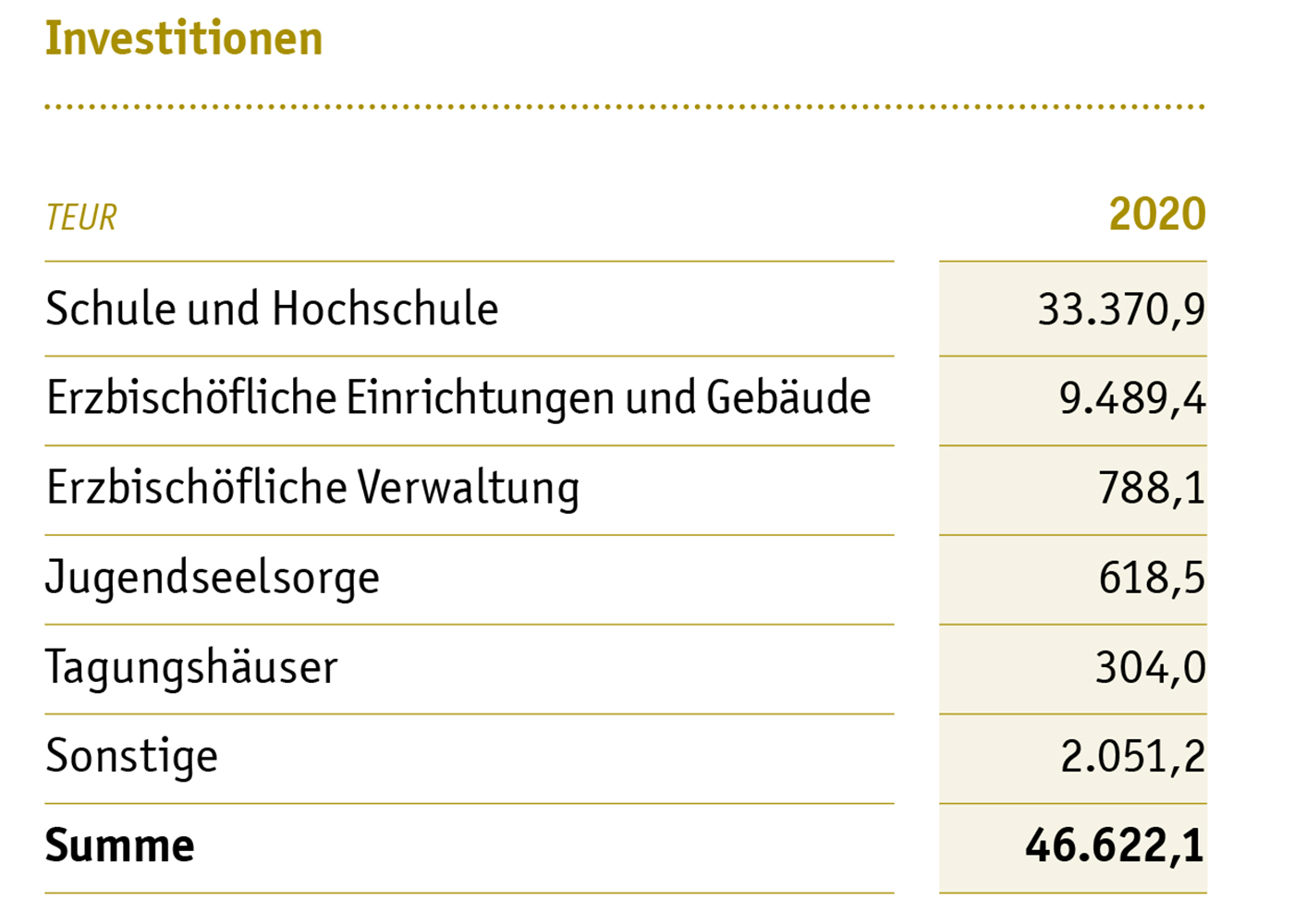 Investitionen des Erzbistums im Jahr 2020