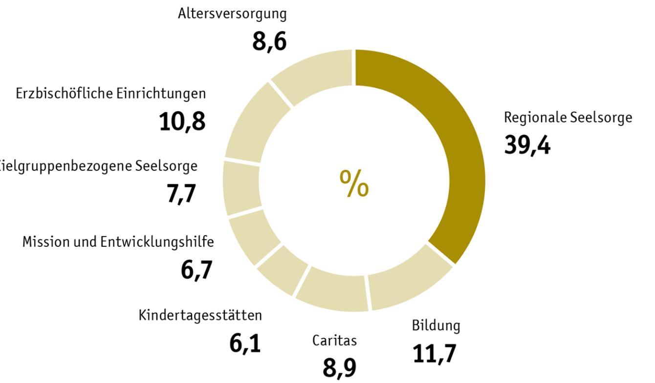 Verwendung der Kirchensteuermittel nach Aufgabenbereichen 2020