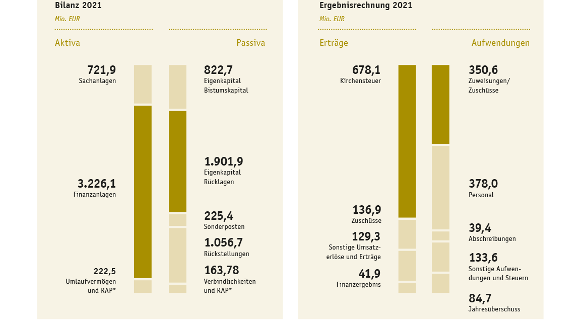 Kennzahlen des Finanzberichts 2021 im Überblick